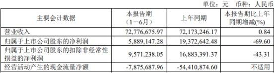 纳睿雷达近1年1期净利均降 2023年上市超募6.9亿元