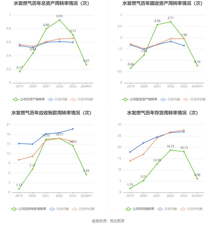 水发燃气：2024年上半年净利润4395.60万元 同比增长15.10%