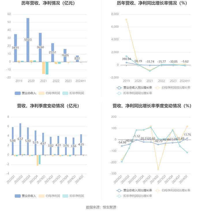 星徽股份：2024年上半年盈利934.86万元 同比扭亏