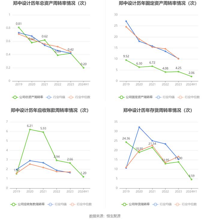 郑中设计：2024年上半年净利润同比增长660.61% 拟10派2元