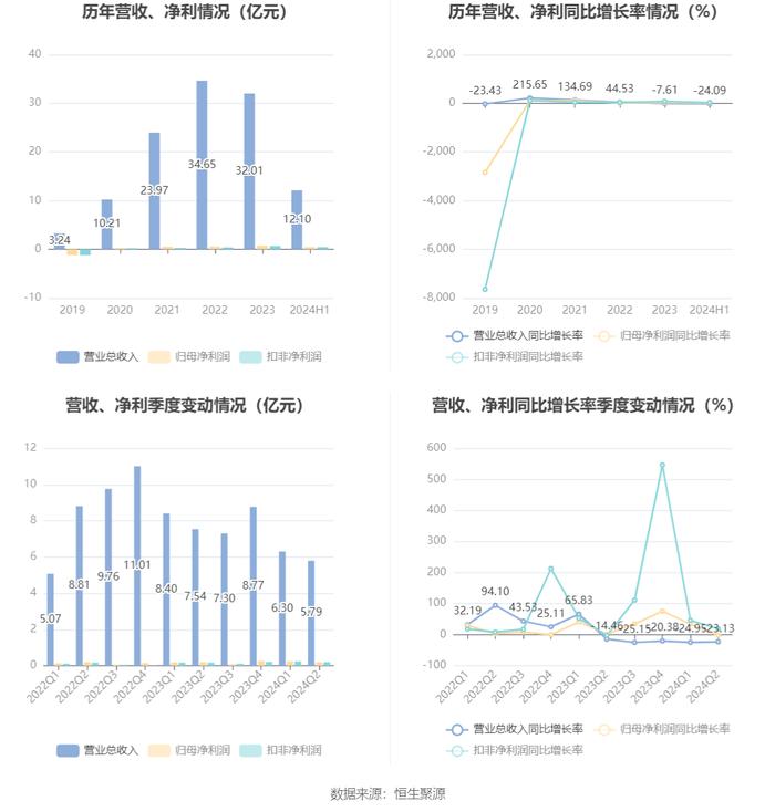 水发燃气：2024年上半年净利润4395.60万元 同比增长15.10%