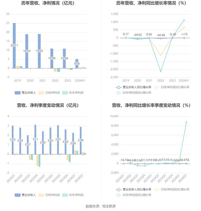 郑中设计：2024年上半年净利润同比增长660.61% 拟10派2元