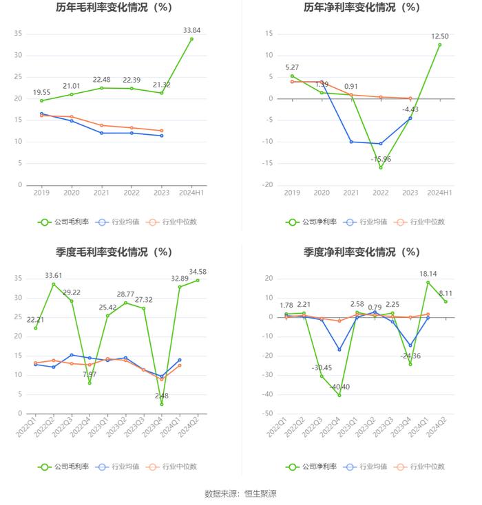 郑中设计：2024年上半年净利润同比增长660.61% 拟10派2元