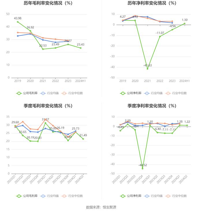 星徽股份：2024年上半年盈利934.86万元 同比扭亏