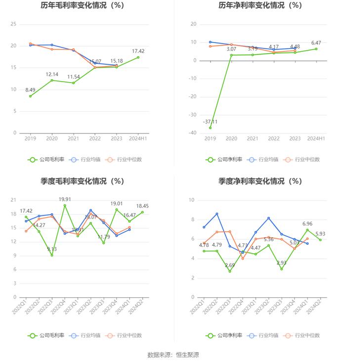 水发燃气：2024年上半年净利润4395.60万元 同比增长15.10%