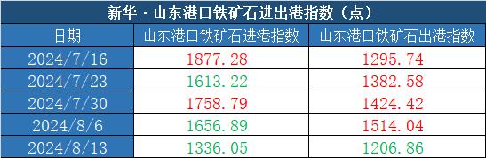 新华指数|8月13日当周山东港口铁矿石价格指数偏弱运行