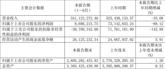 康鹏科技：2024年上半年净利润868.62万元 同比下降88.12%