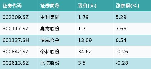 ETF最前线 | 华安中证内地新能源主题ETF(516270)收平，HJT电池主题走弱，中利集团上涨5.29%