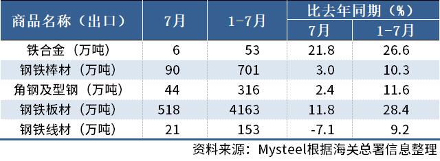 海关总署：7月中国出口板材518万吨，同比增11.8%