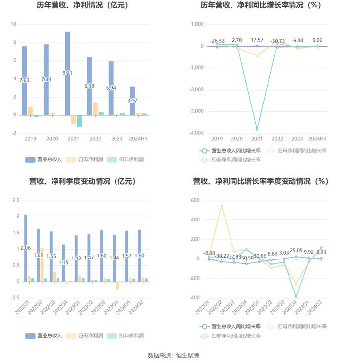 实益达：2024年上半年净利润2437.42万元 同比增长4.85%