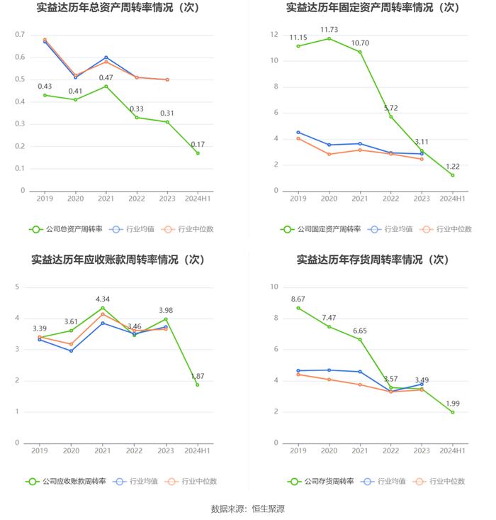 实益达：2024年上半年净利润2437.42万元 同比增长4.85%