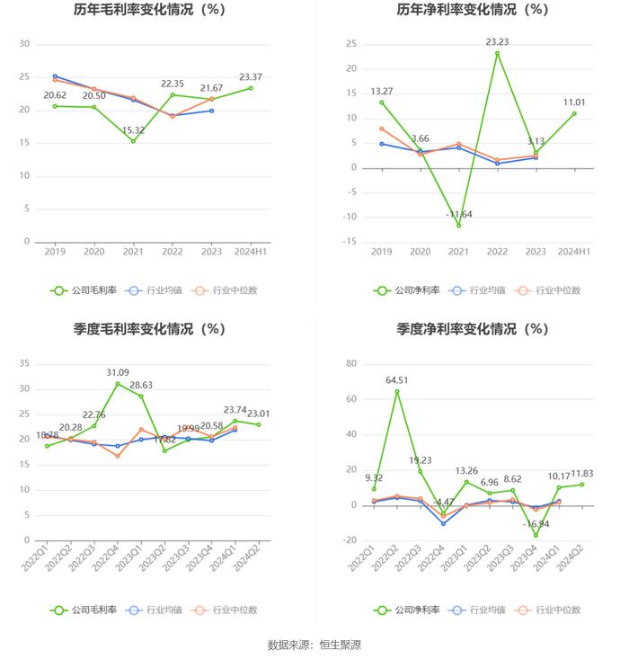 实益达：2024年上半年净利润2437.42万元 同比增长4.85%