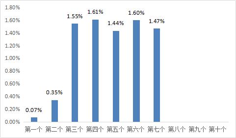 8月16日一揽子原油平均价格变化率为1.47%