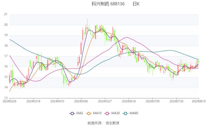 科兴制药：2024年上半年盈利1187.73万元 同比扭亏