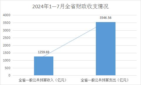 今年1至7月贵州一般公共预算收入累计完成1259.69亿元