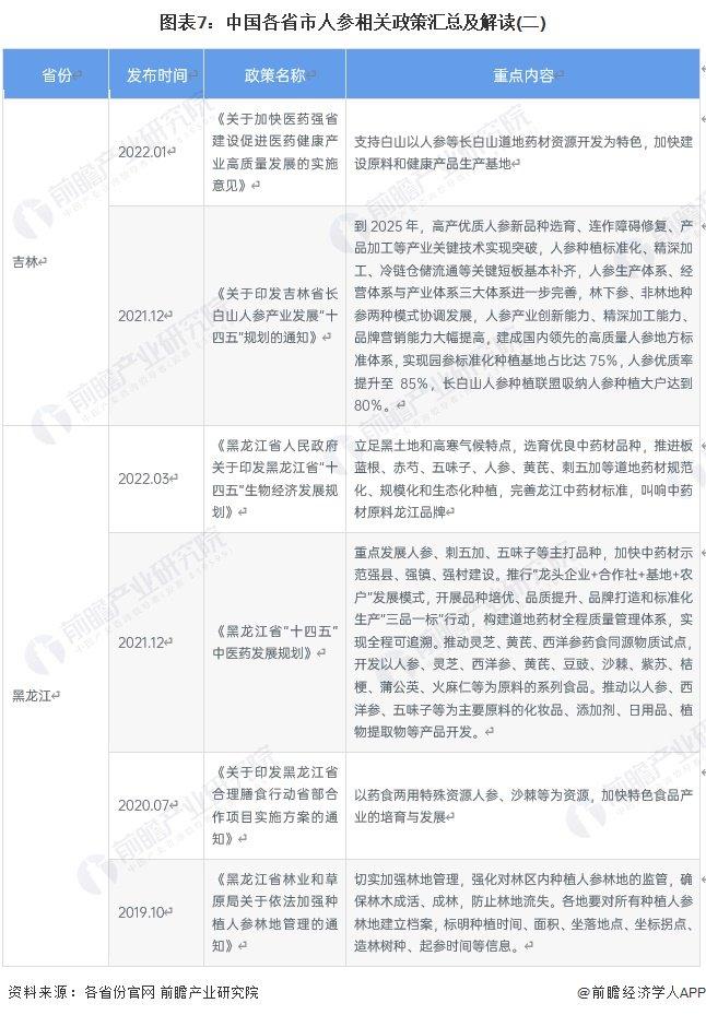 重磅！2024年中国及31省市人参行业政策汇总及解读（全）