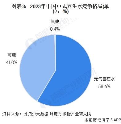 2024年十大最受欢迎的中式养生水公司：4年增长超350%，脆皮打工人的“续命水”来了！