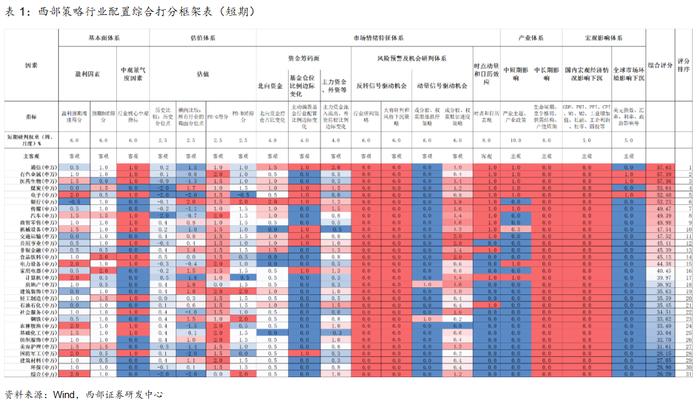 【西部策略】策略周论（20240818）：绝对高股息、以及成长和顺周期中的相对高股息，有望轮动表现