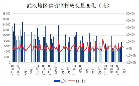 武汉市场建材价小涨 需求尚可