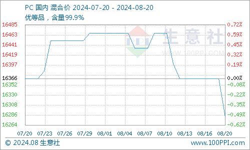 生意社：聚合厂挺价未果 8月中旬PC涨跌乏力