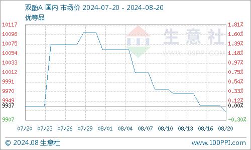 生意社：聚合厂挺价未果 8月中旬PC涨跌乏力