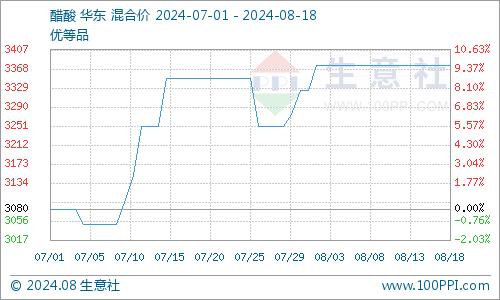 生意社：醋酸乙酯价格走势持续下行（8.12-8.18）