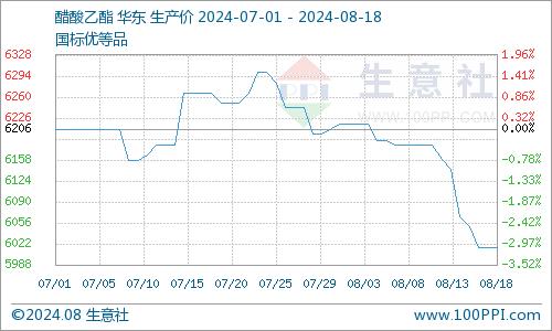 生意社：醋酸乙酯价格走势持续下行（8.12-8.18）