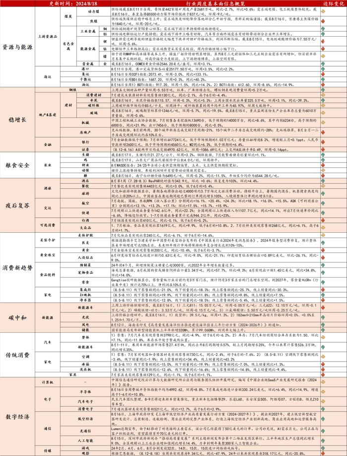 行业动态跟踪：快递业务量增长稳健，地产销售边际走弱 | 民生策略