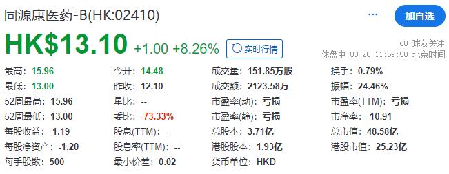 同源康医药，来自浙江湖州，成功在香港上市，中信独家保荐