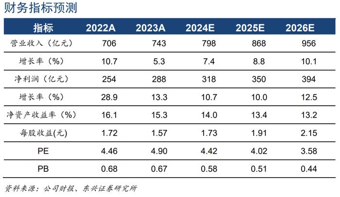 【东兴银行】江苏银行：盈利实现平稳增长，对公贷款投放强劲——2024年半年报点评