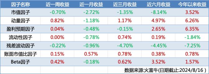 CTA策略持续反弹，高股息板块走强 | 金斧子周度量化市场观察