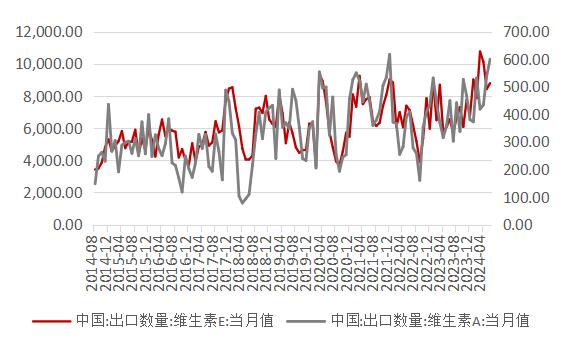 维生素价格涨声一片？带您探寻行业变革下的投资机会！