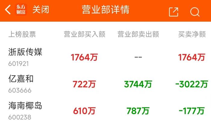 8月20日龙虎榜：1.64亿抢筹力源信息 机构净买入10只股