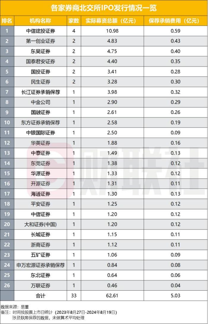 “827新政”推出周年在即，北交所33家企业上市，终止项目增幅超九成