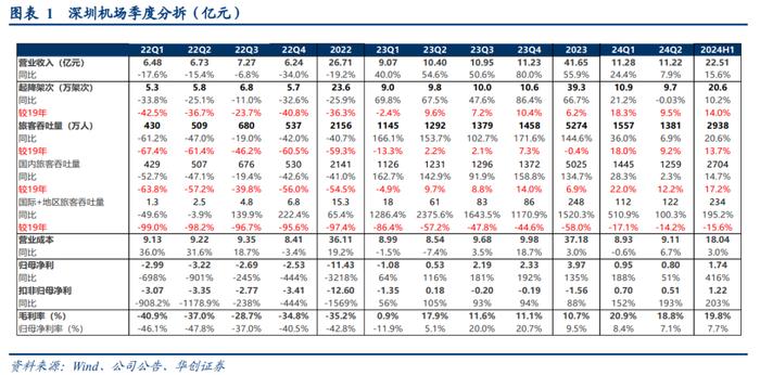 【华创交运*业绩点评】深圳机场2024年中报点评：2024H1盈利1.74亿，同比增长416%，Q2盈利0.8亿，同比增长51%