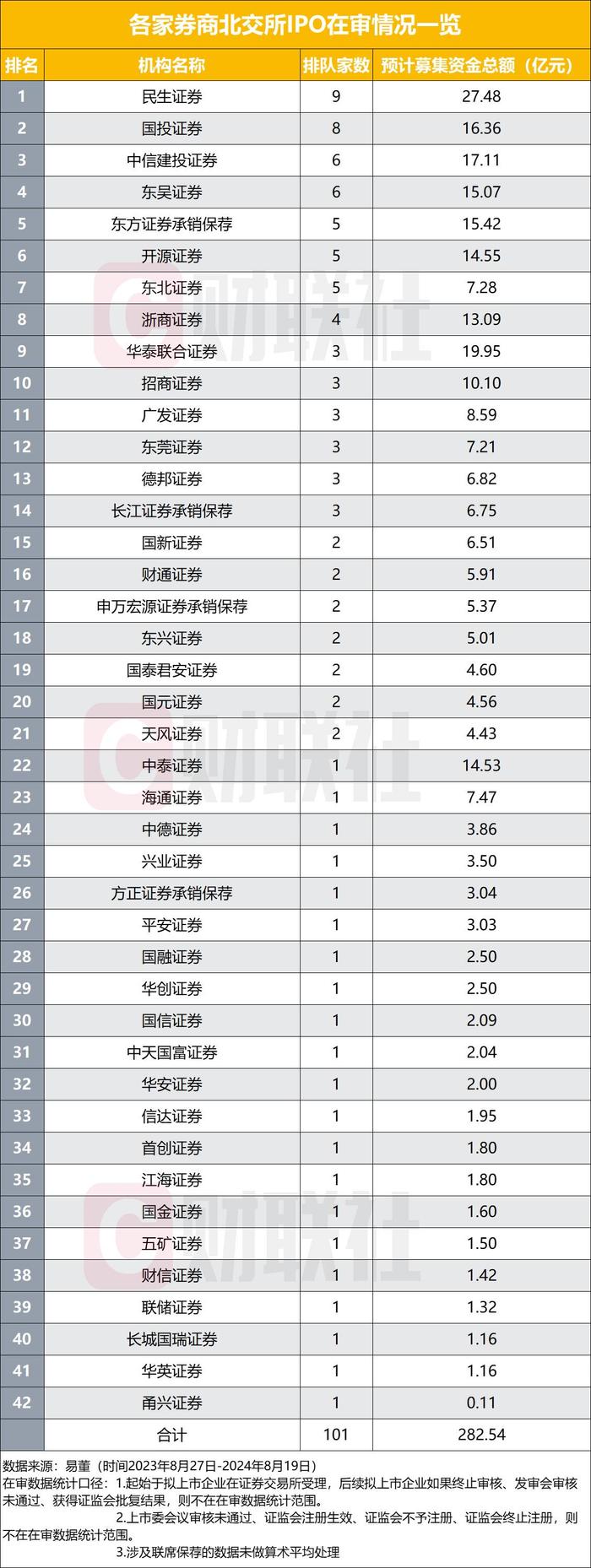 “827新政”推出周年在即，北交所33家企业上市，终止项目增幅超九成