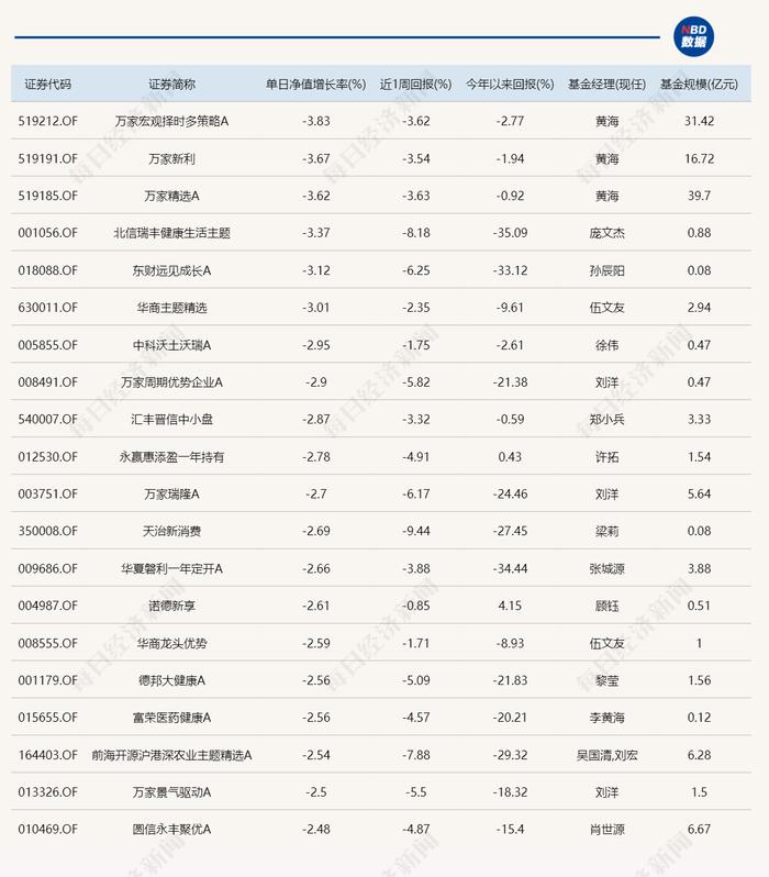 惊呆了！今日表现最好的主动基金，涨幅才0.35%？