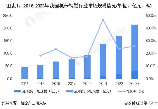 2024年中国机器视觉行业市场需求分析 下游应用拉动行业需求增长【组图】