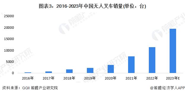 2024年中国无人叉车行业发展现状分析 无人叉车销量和市场规模飞速增长【组图】