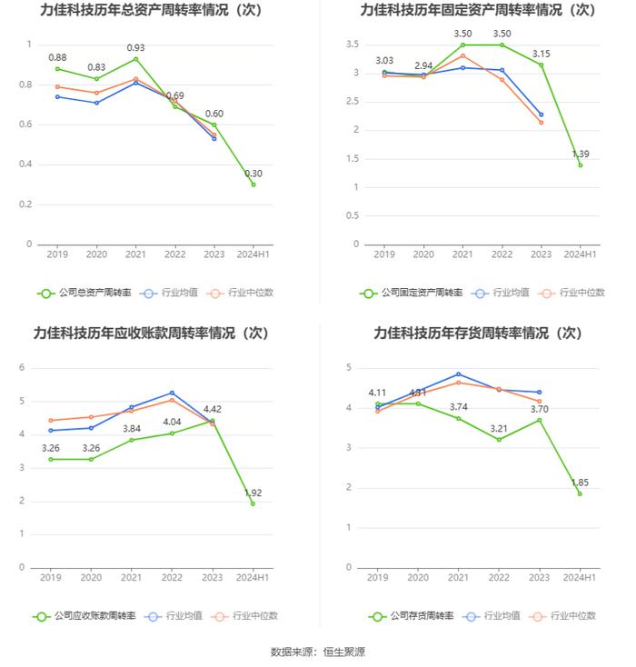 力佳科技：2024年上半年净利润3233.37万元 同比增长131.50%