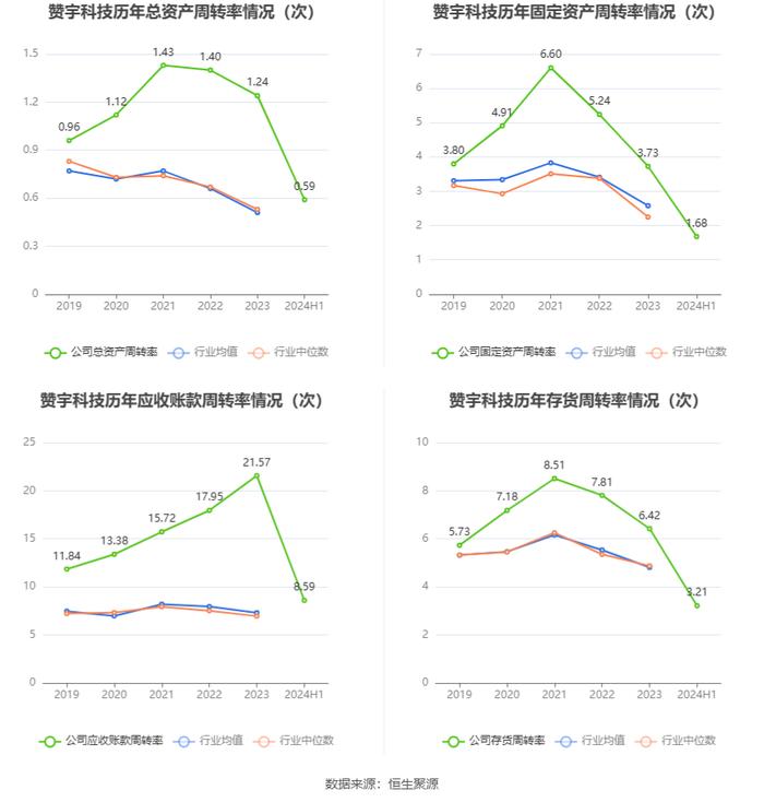 赞宇科技：2024年上半年净利润9139.78万元 同比增长105.81%