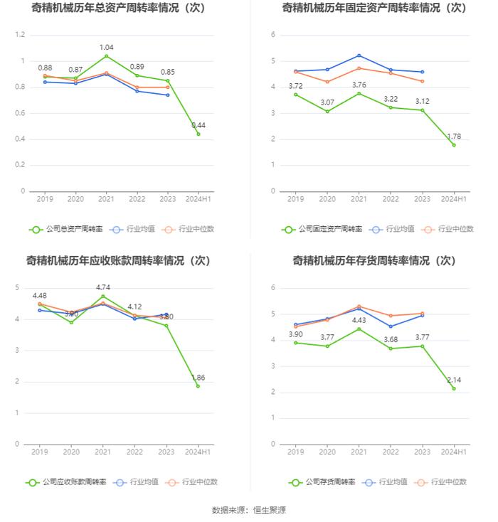 奇精机械：2024年上半年净利润4159.27万元 同比下降2.43%