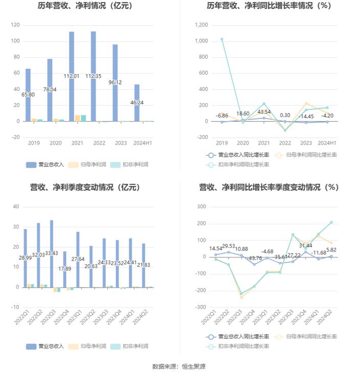 赞宇科技：2024年上半年净利润9139.78万元 同比增长105.81%