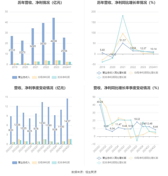 新澳股份：2024年上半年净利润2.66亿元 同比增长4.51%