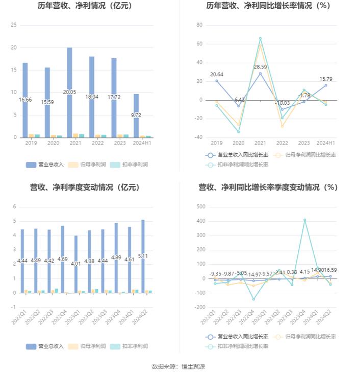 奇精机械：2024年上半年净利润4159.27万元 同比下降2.43%