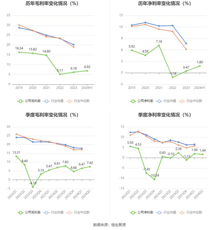 赞宇科技：2024年上半年净利润9139.78万元 同比增长105.81%