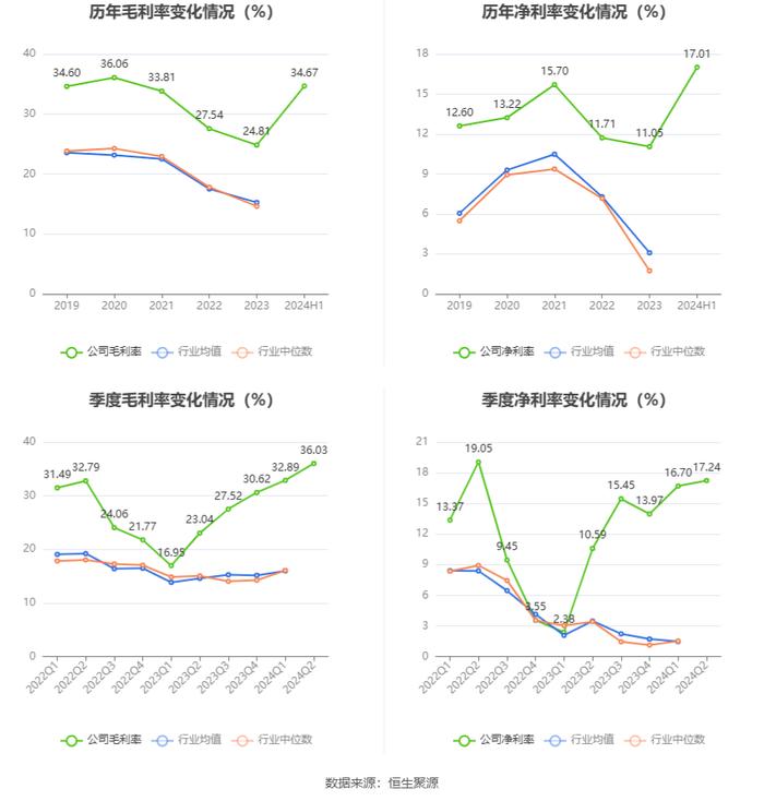 力佳科技：2024年上半年净利润3233.37万元 同比增长131.50%