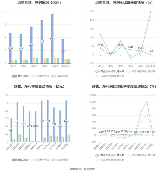 力佳科技：2024年上半年净利润3233.37万元 同比增长131.50%