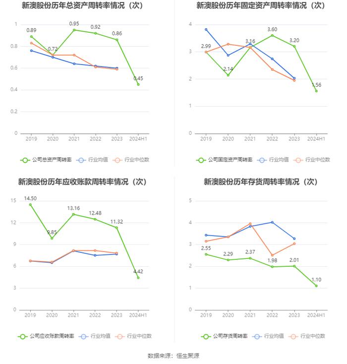 新澳股份：2024年上半年净利润2.66亿元 同比增长4.51%