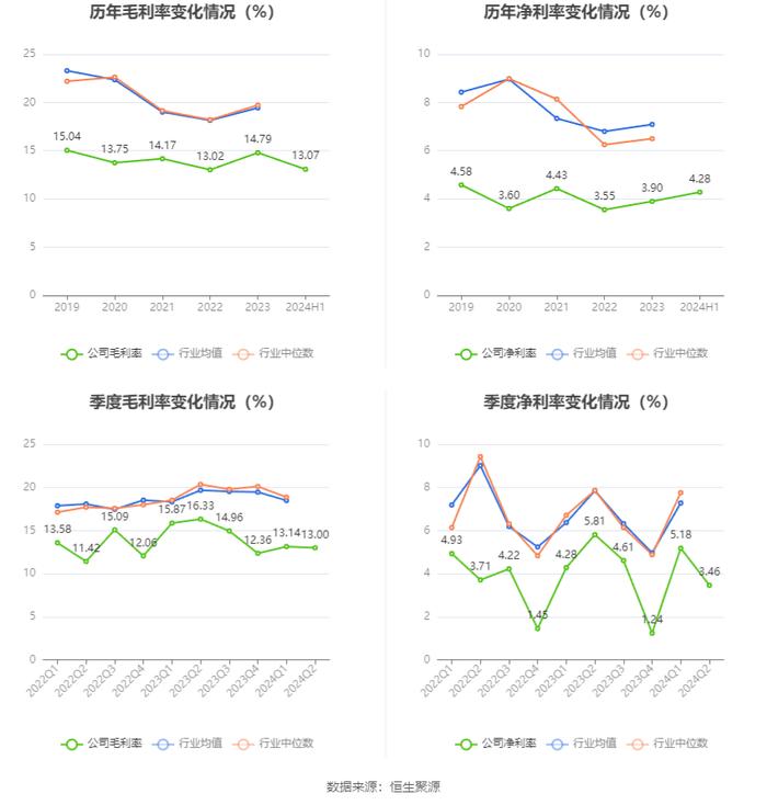 奇精机械：2024年上半年净利润4159.27万元 同比下降2.43%